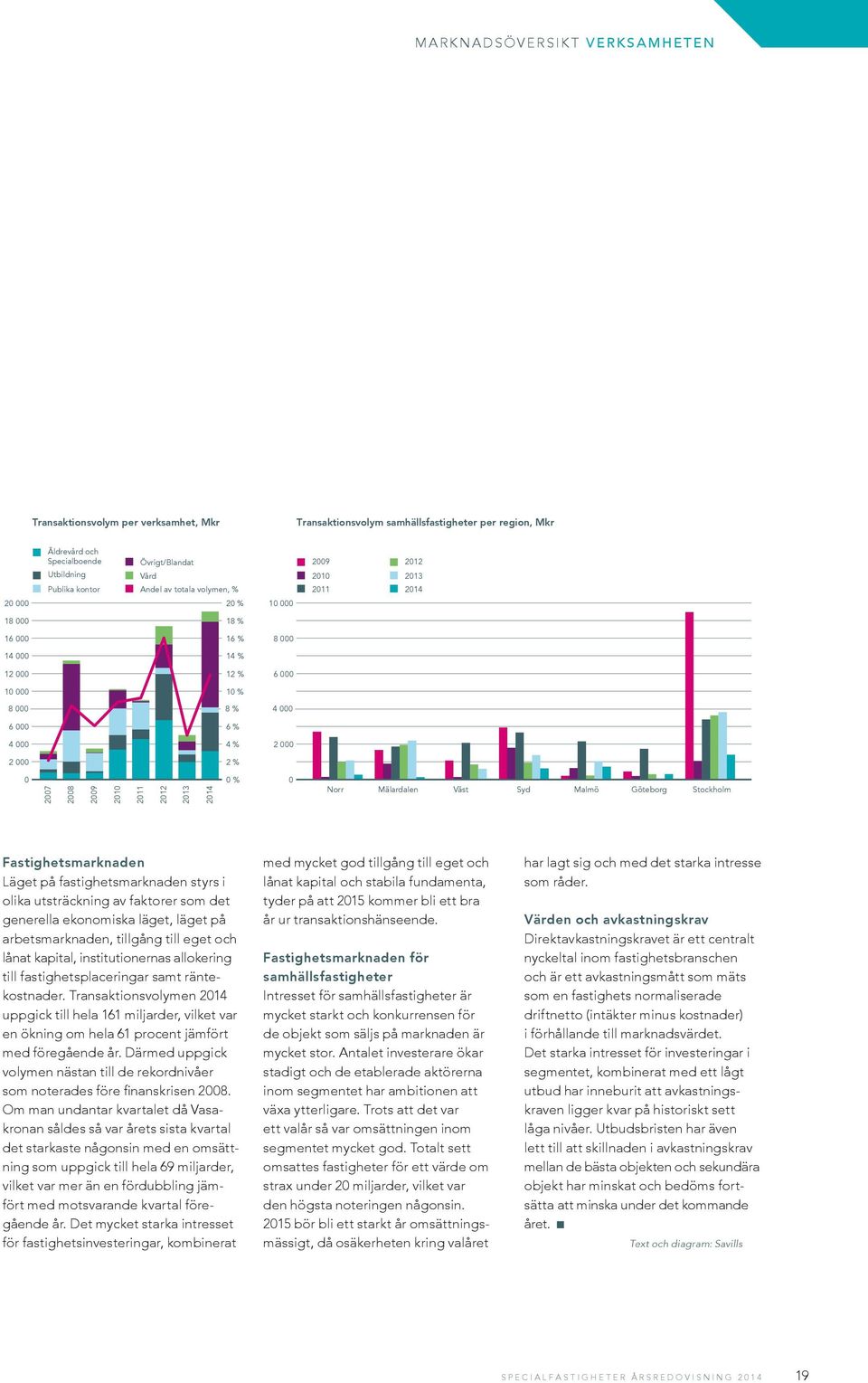 0 2007 2008 2009 2010 2011 2012 2013 2014 0 % 0 Norr Mälardalen Väst Syd Malmö Göteborg Stockholm Fastighetsmarknaden Läget på fastighetsmarknaden styrs i olika utsträckning av faktorer som det