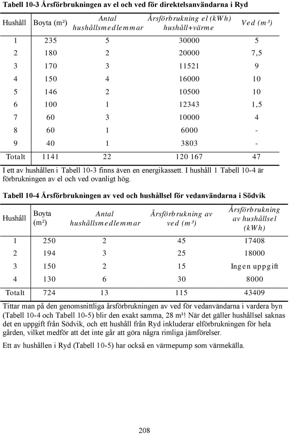 I hushåll 1 Tabell 10-4 är förbrukningen av el och ved ovanligt hög.