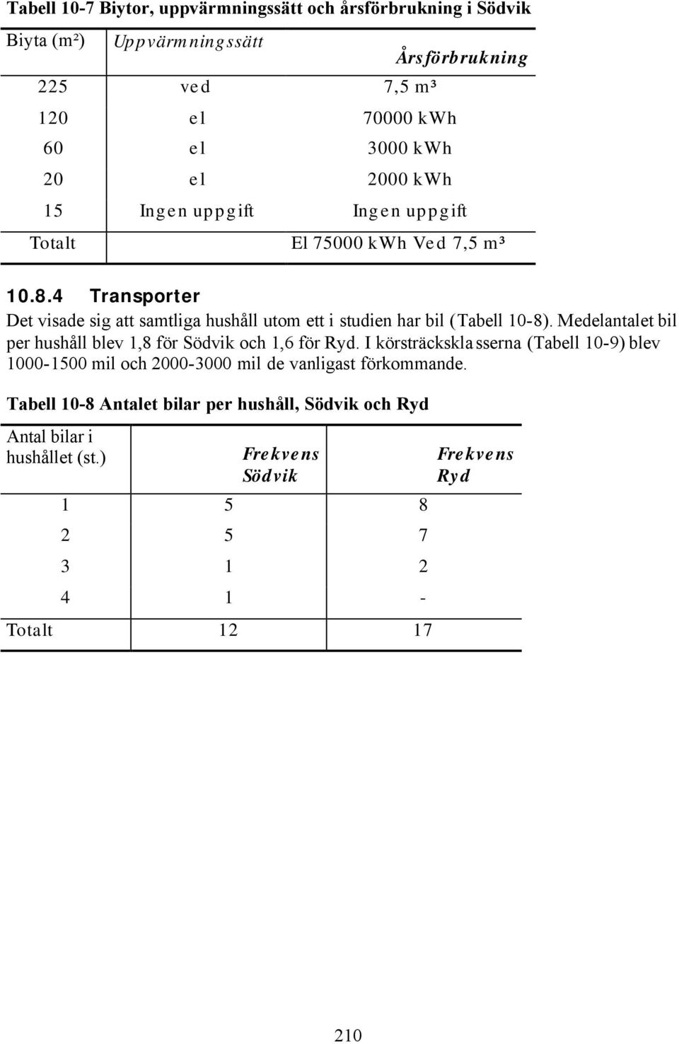 4 Transporter Det visade sig att samtliga hushåll utom ett i studien har bil (Tabell 10-8). Medelantalet bil per hushåll blev 1,8 för Södvik och 1,6 för Ryd.