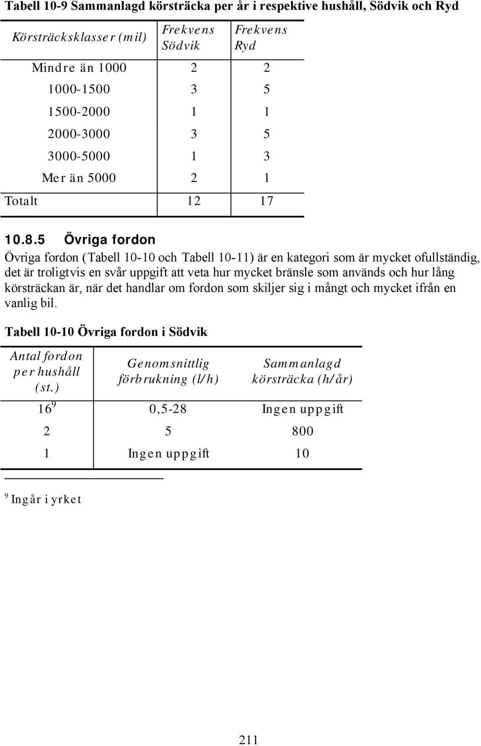 5 Övriga fordon Övriga fordon (Tabell 10-10 och Tabell 10-11) är en kategori som är mycket ofullständig, det är troligtvis en svår uppgift att veta hur mycket bränsle som används och