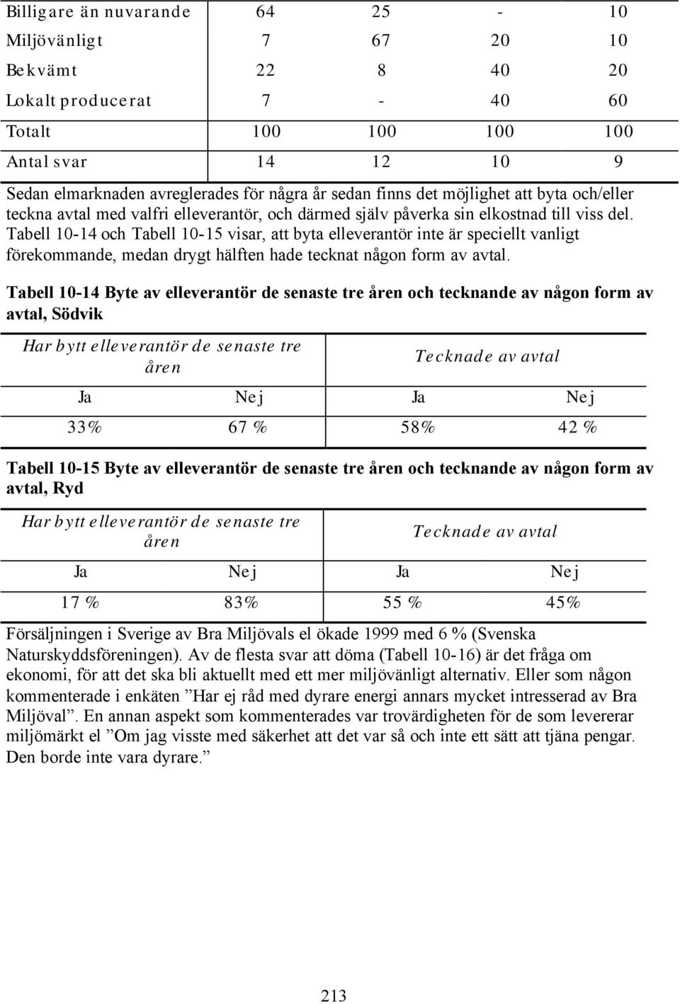 Tabell 10-14 och Tabell 10-15 visar, att byta elleverantör inte är speciellt vanligt förekommande, medan drygt hälften hade tecknat någon form av avtal.