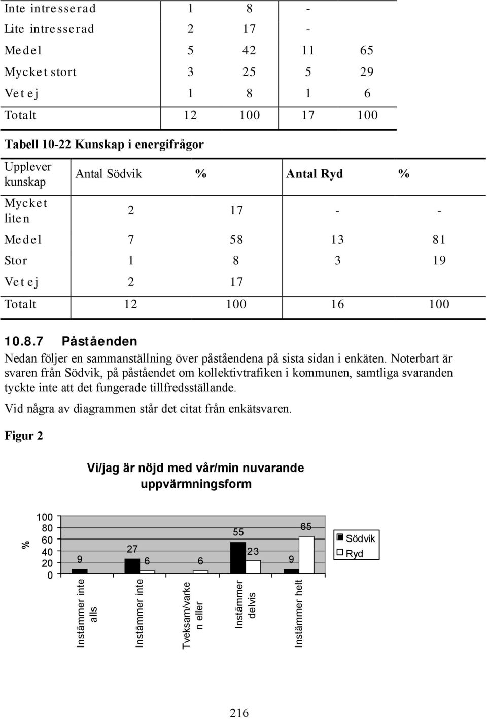 Noterbart är svaren från Södvik, på påståendet om kollektivtrafiken i kommunen, samtliga svaranden tyckte inte att det fungerade tillfredsställande.