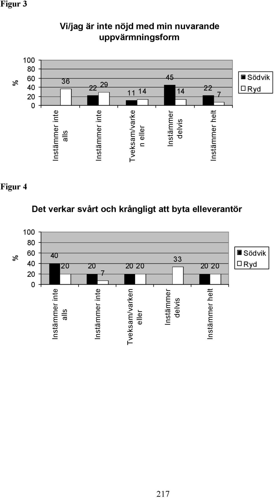 helt Figur 4 Det verkar svårt och krångligt att byta elleverantör 100 80 60 40 20 0 40