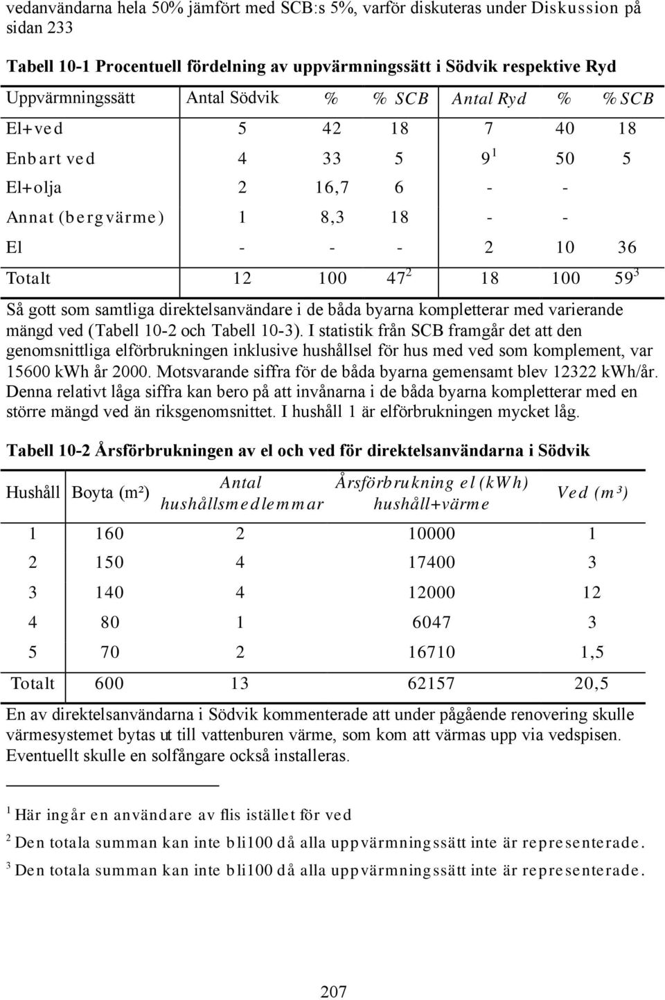 direktelsanvändare i de båda byarna kompletterar med varierande mängd ved (Tabell 10-2 och Tabell 10-3).