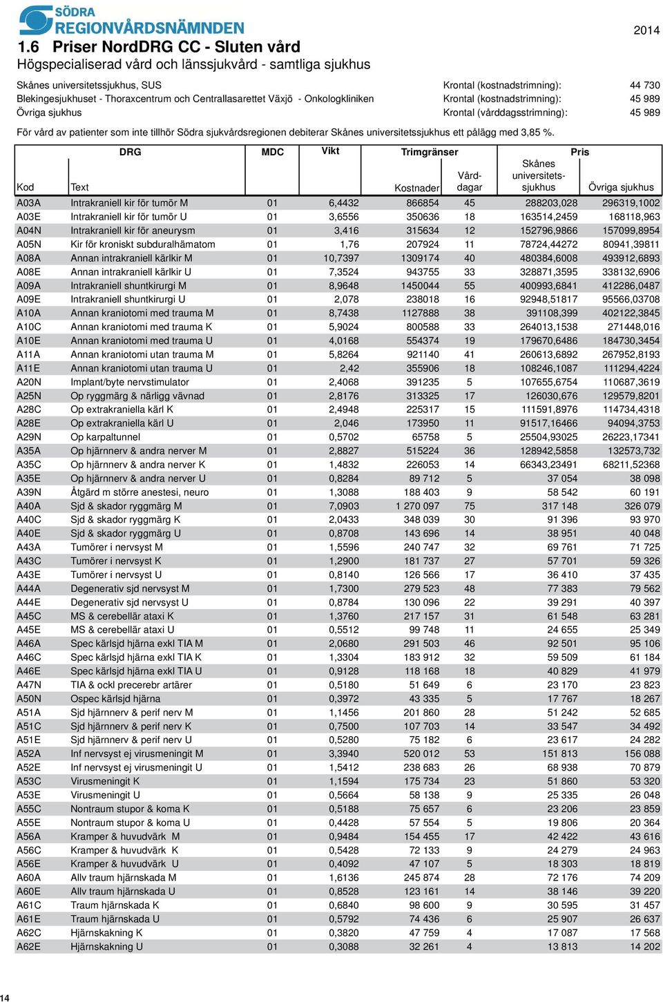 debiterar Skånes universitetssjukhus ett pålägg med 3,85 %.