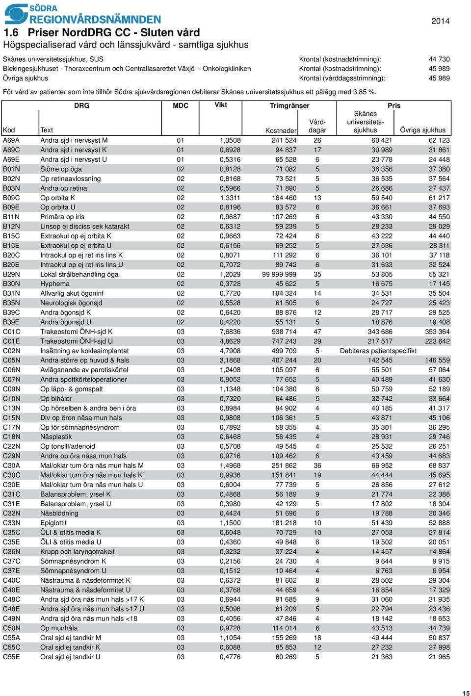 debiterar Skånes universitetssjukhus ett pålägg med 3,85 %.