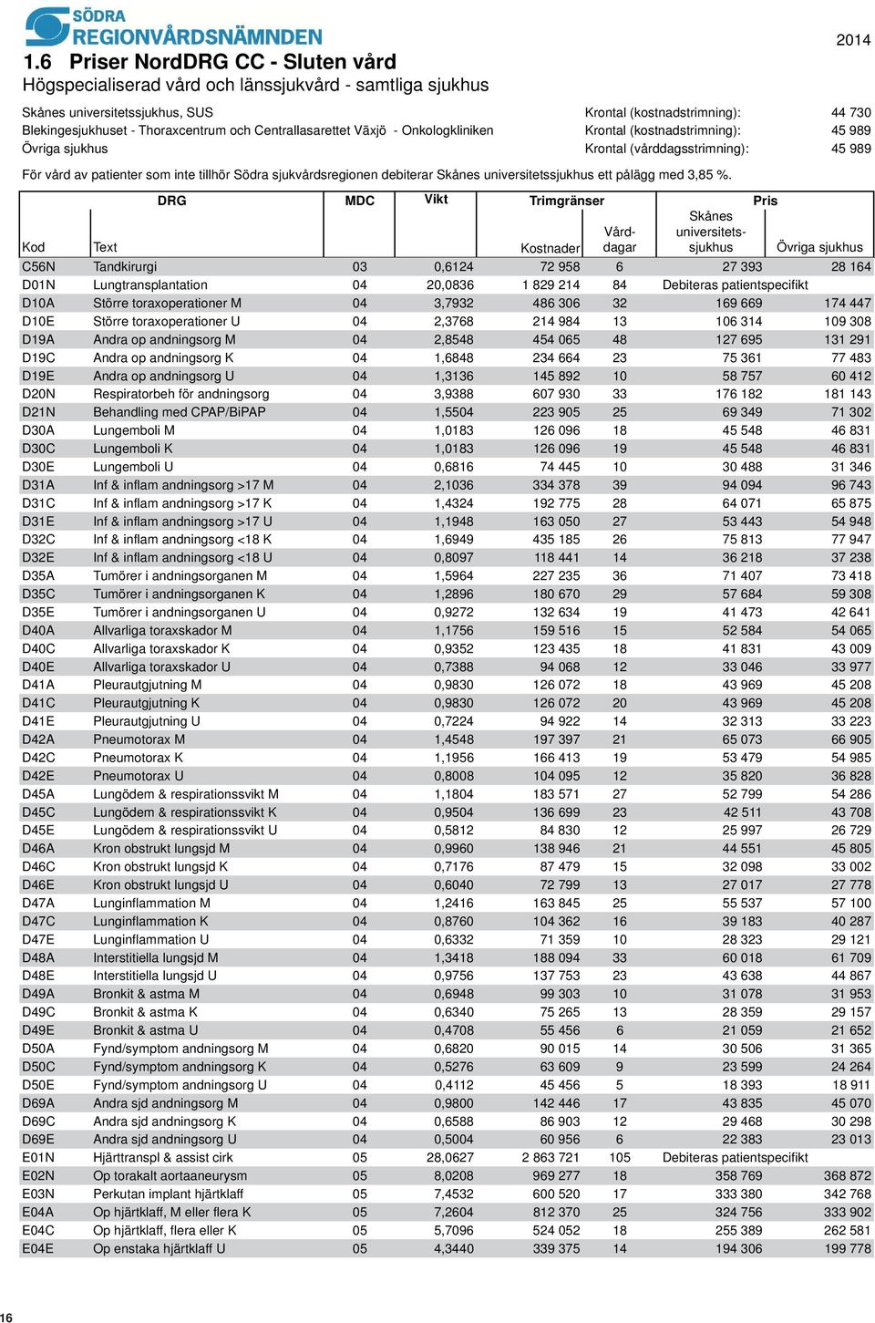 debiterar Skånes universitetssjukhus ett pålägg med 3,85 %.