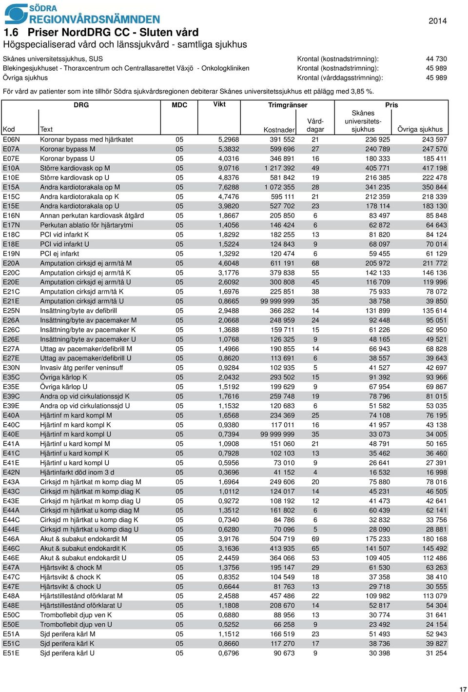 debiterar Skånes universitetssjukhus ett pålägg med 3,85 %.