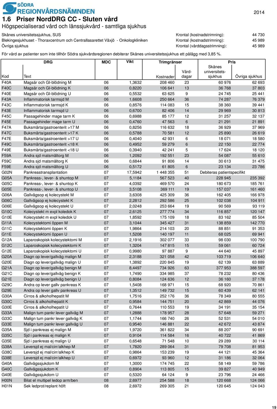 debiterar Skånes universitetssjukhus ett pålägg med 3,85 %.