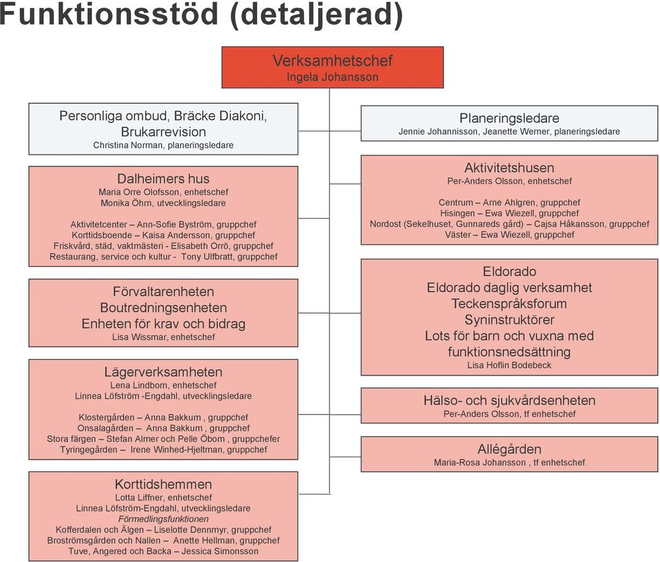 Ulfbratt, gruppchef Förvaltarenheten Boutredningsenheten Enheten för krav och bidrag Lisa Wissmar, enhetschef Lägerverksamheten Lena Lindbom, enhetschef Linnea Löfström -Engdahl, utvecklingsledare