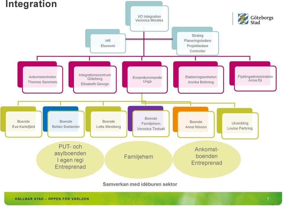Flyktingadministration Anna Ek Eva Karlefjärd Bettan Svelander Lotta Westberg Familjehem Veronica Tindvall Anna Nilsson