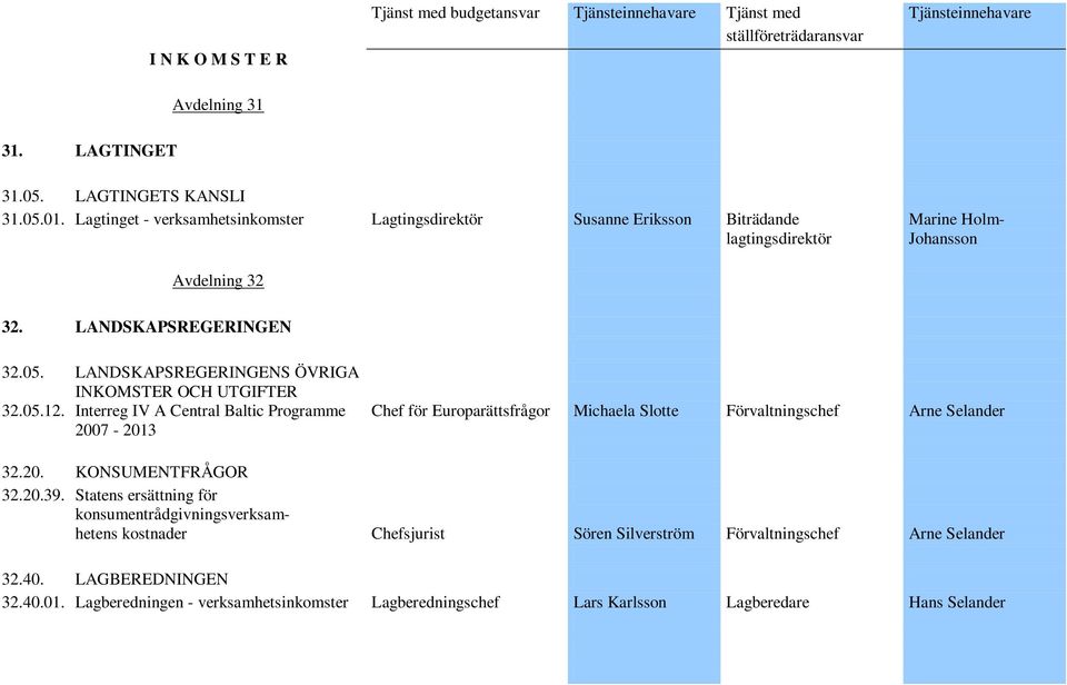 LANDSKAPSREGERINGENS ÖVRIGA INKOMSTER OCH UTGIFTER 32.05.12.