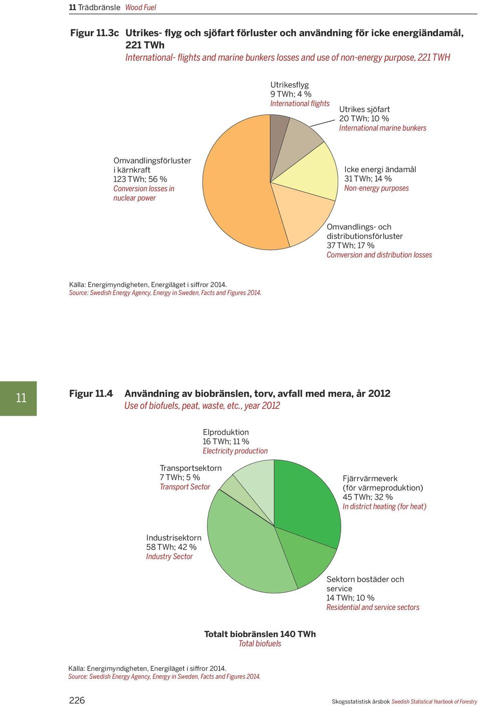 International flights Utrikes sjöfart 20 ; % International marine bunkers Omvandlingsförluster i kärnkraft 123 ; 56 % Conversion losses in nuclear power Icke energi ändamål 31 ; 14 % Non-energy