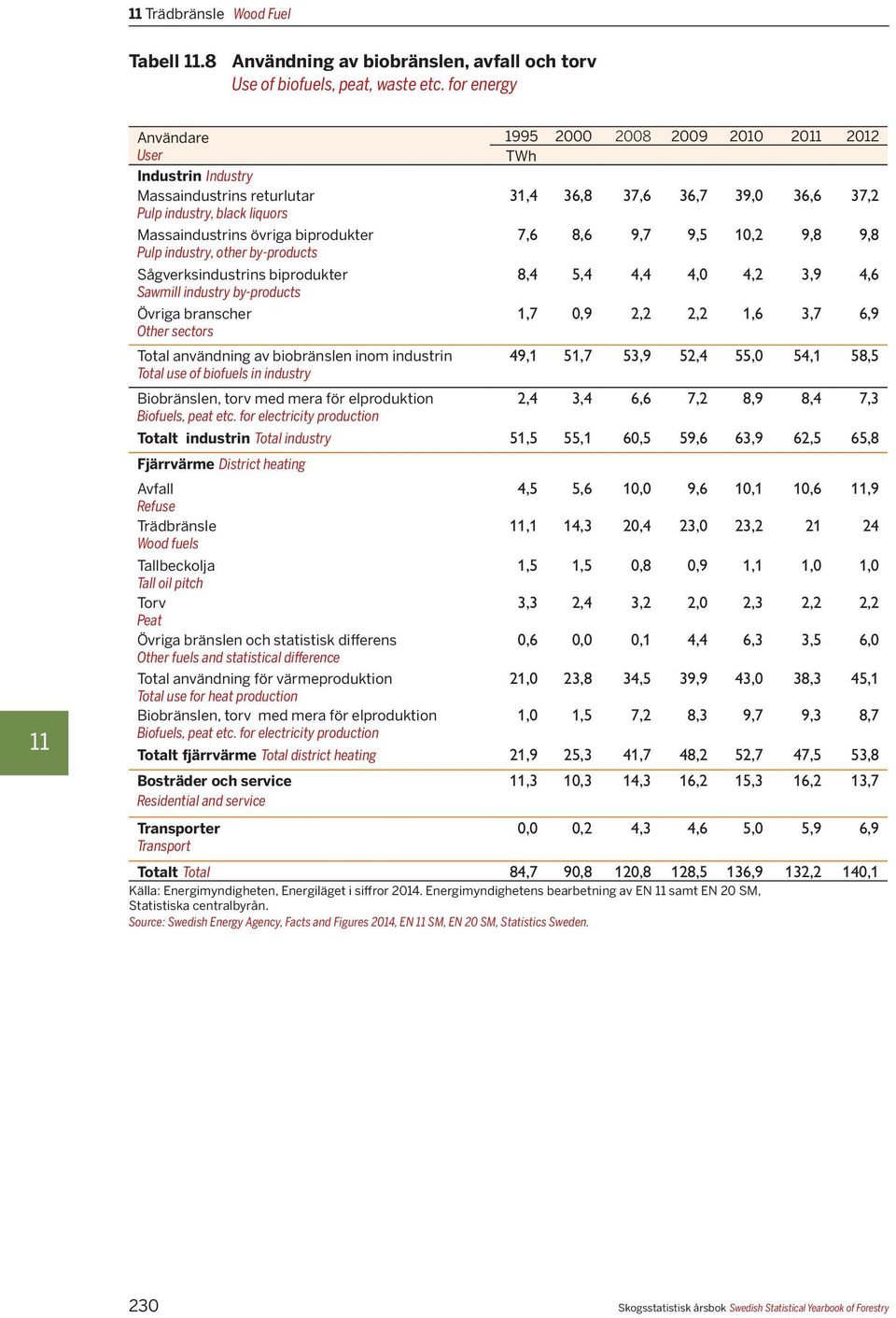 Sawmill industry by-products Övriga branscher Other sectors Total användning av biobränslen inom industrin Total use of biofuels in industry Biobränslen, torv med mera för elproduktion Biofuels, peat