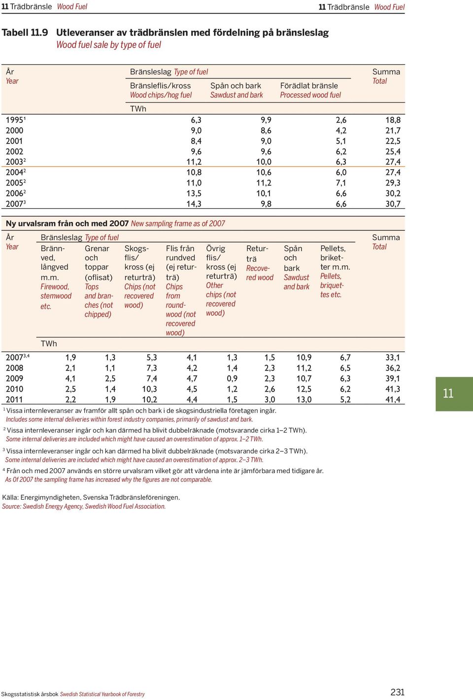 Förädlat bränsle Processed wood fuel Summa Total 1995¹ 6,3 9,9 2,6 18,8 2000 9,0 8,6 4,2 21,7 2001 8,4 9,0 5,1 22,5 2002 9,6 9,6 6,2 25,4 2003 2,2,0 6,3 27,4 2004 2,8,6 6,0 27,4 2005 2,0,2 7,1 29,3