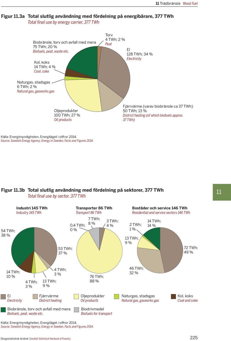 Kol, koks 14 ; 4 % Cool, coke Torv 4 ; 2 % Peat El 128 ; 34 % Electricity Naturgas, stadsgas 6 ; 2 % Natural gas, gasworks gas Oljeprodukter 0 ; 27 % Oil products Fjärrvärme (varav biobränsle ca 37 )