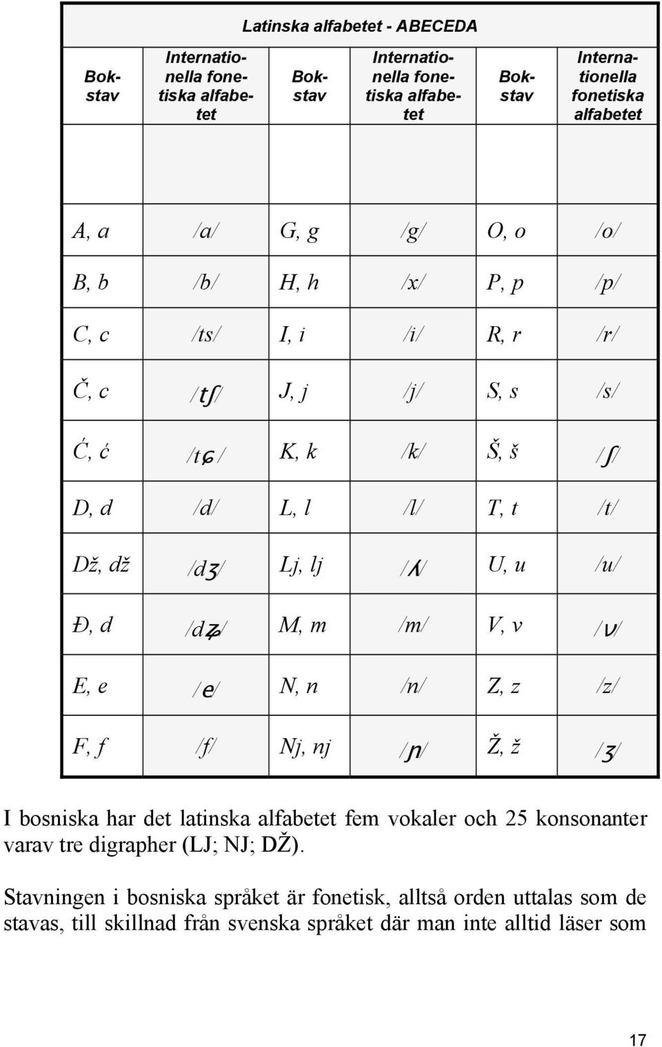 /ʎ/ U, u /u/ Đ, d /dʑ/ M, m /m/ V, v /ʋ/ E, e /e/ N, n /n/ Z, z /z/ F, f /f/ Nj, nj /ɲ/ Ž, ž /ʒ/ I bosniska har det latinska alfabetet fem vokaler och 25 konsonanter varav