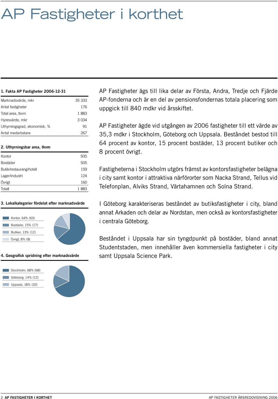 Uthyrningsbar area, tkvm Kontor 935 Bostäder 505 Butik/restaurang/hotell 159 Lager/industri 124 Övrigt 160 Totalt 1 883 AP Fastigheter ägs till lika delar av Första, Andra, Tredje och Fjärde