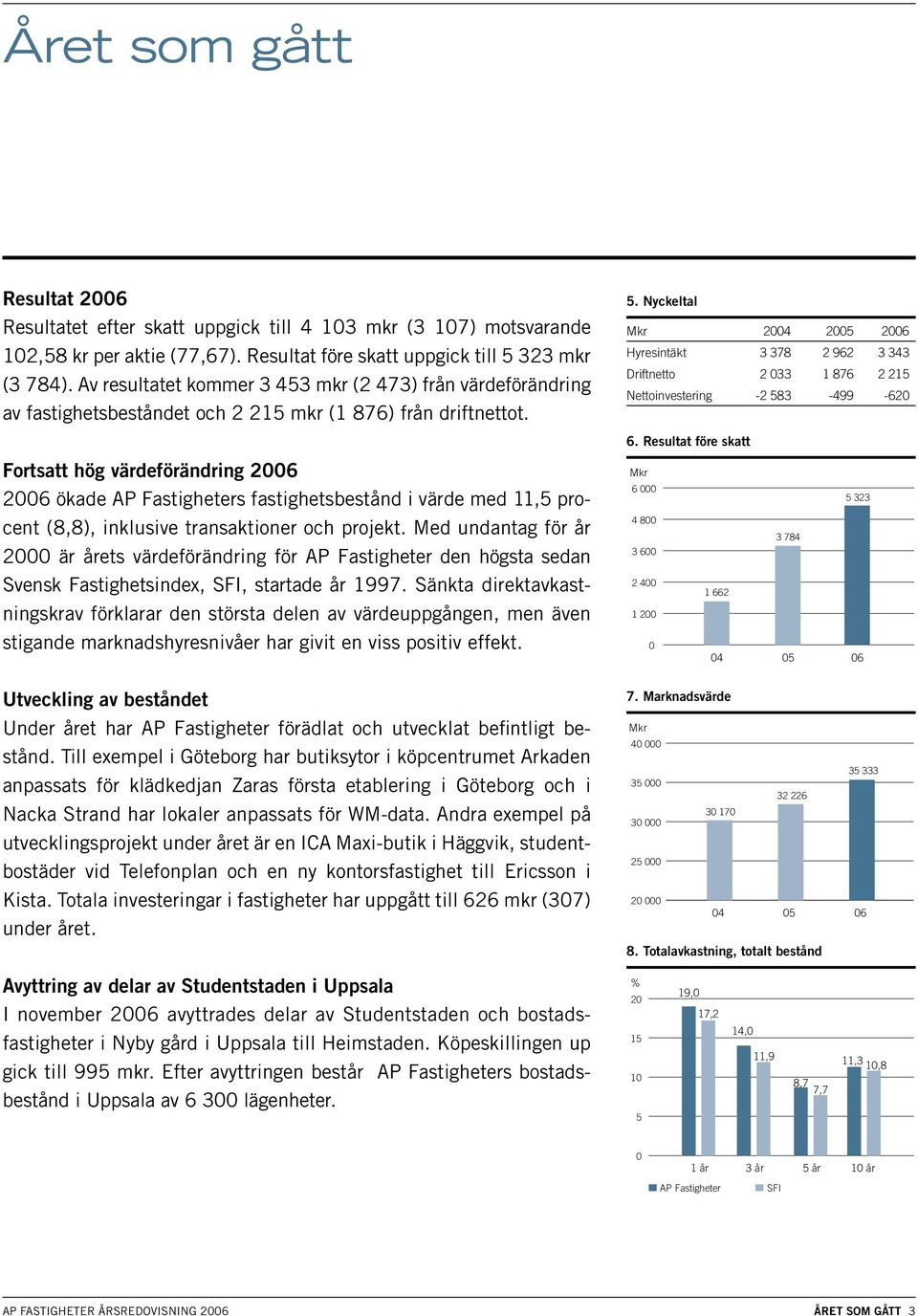 Nyckeltal Mkr 2004 2005 2006 Hyresintäkt 3 378 2 962 3 343 Driftnetto 2 033 1 876 2 215 Nettoinvestering -2 583-499 -620 6.
