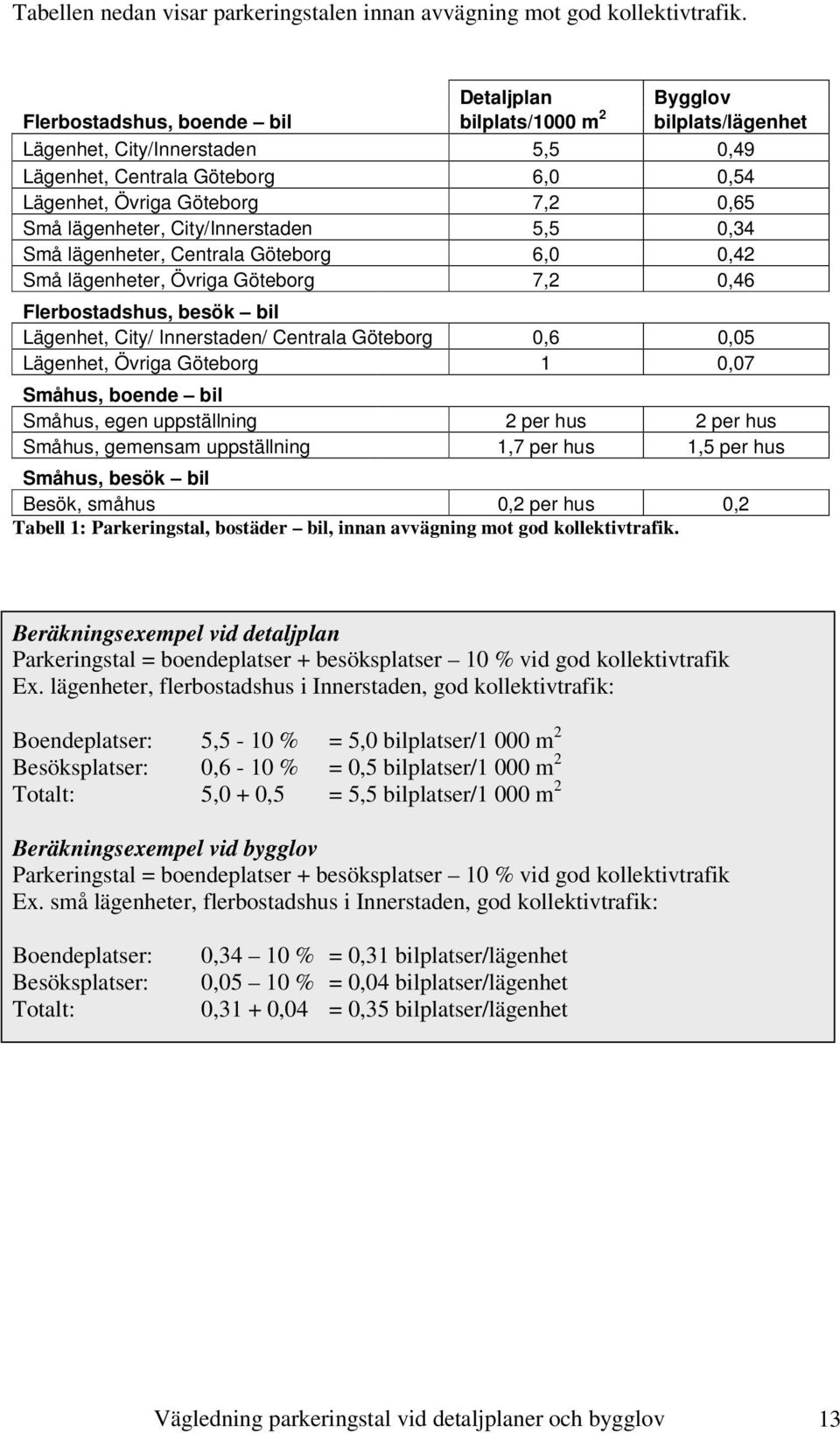 lägenheter, City/Innerstaden 5,5 0,34 Små lägenheter, Centrala Göteborg 6,0 0,42 Små lägenheter, Övriga Göteborg 7,2 0,46 Flerbostadshus, besök bil Lägenhet, City/ Innerstaden/ Centrala Göteborg 0,6