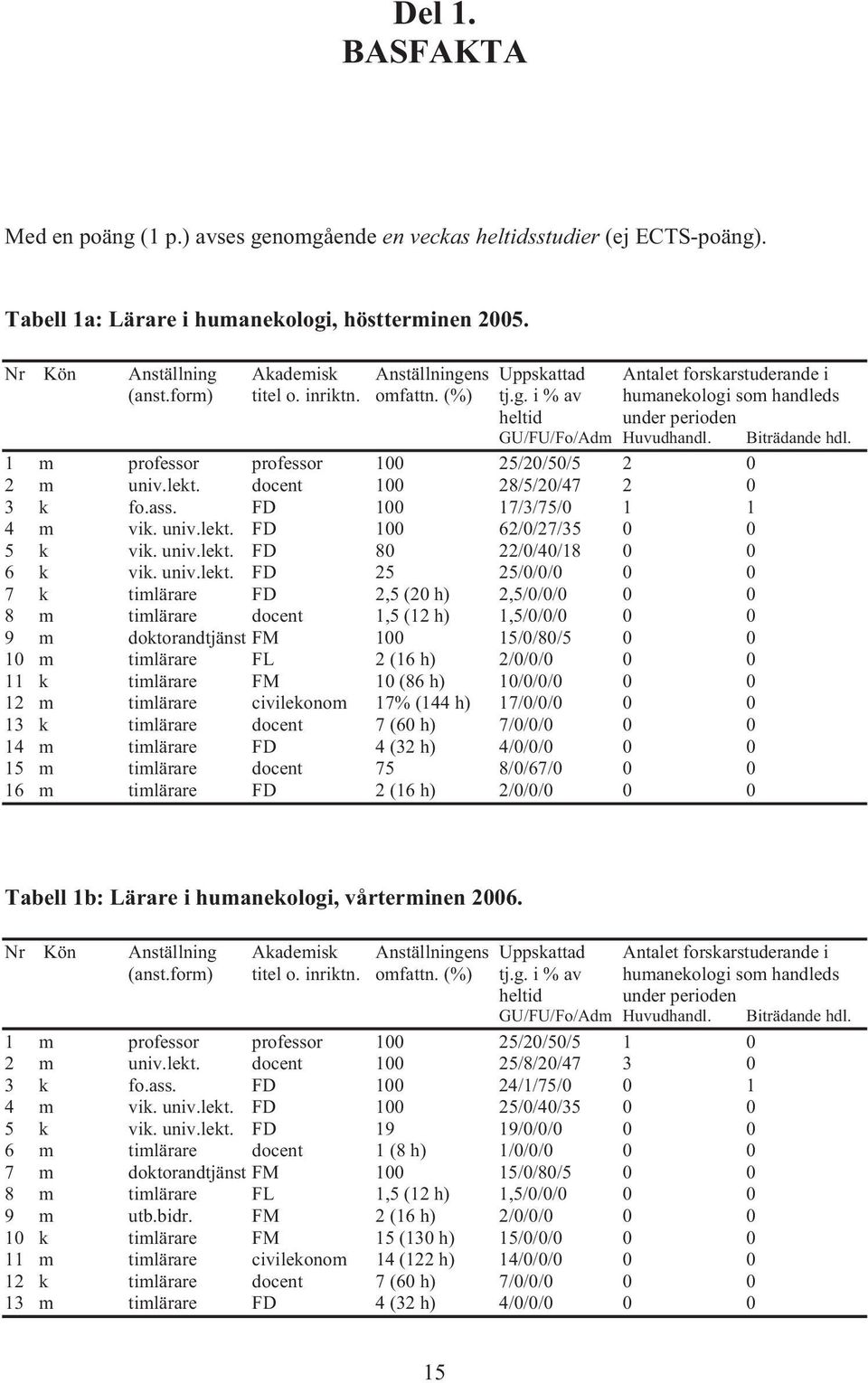 Biträdande hdl. 1 m professor professor 100 25/20/50/5 2 0 2 m univ.lekt. docent 100 28/5/20/47 2 0 3 k fo.ass. FD 100 17/3/75/0 1 1 4 m vik. univ.lekt. FD 100 62/0/27/35 0 0 5 k vik. univ.lekt. FD 80 22/0/40/18 0 0 6 k vik.