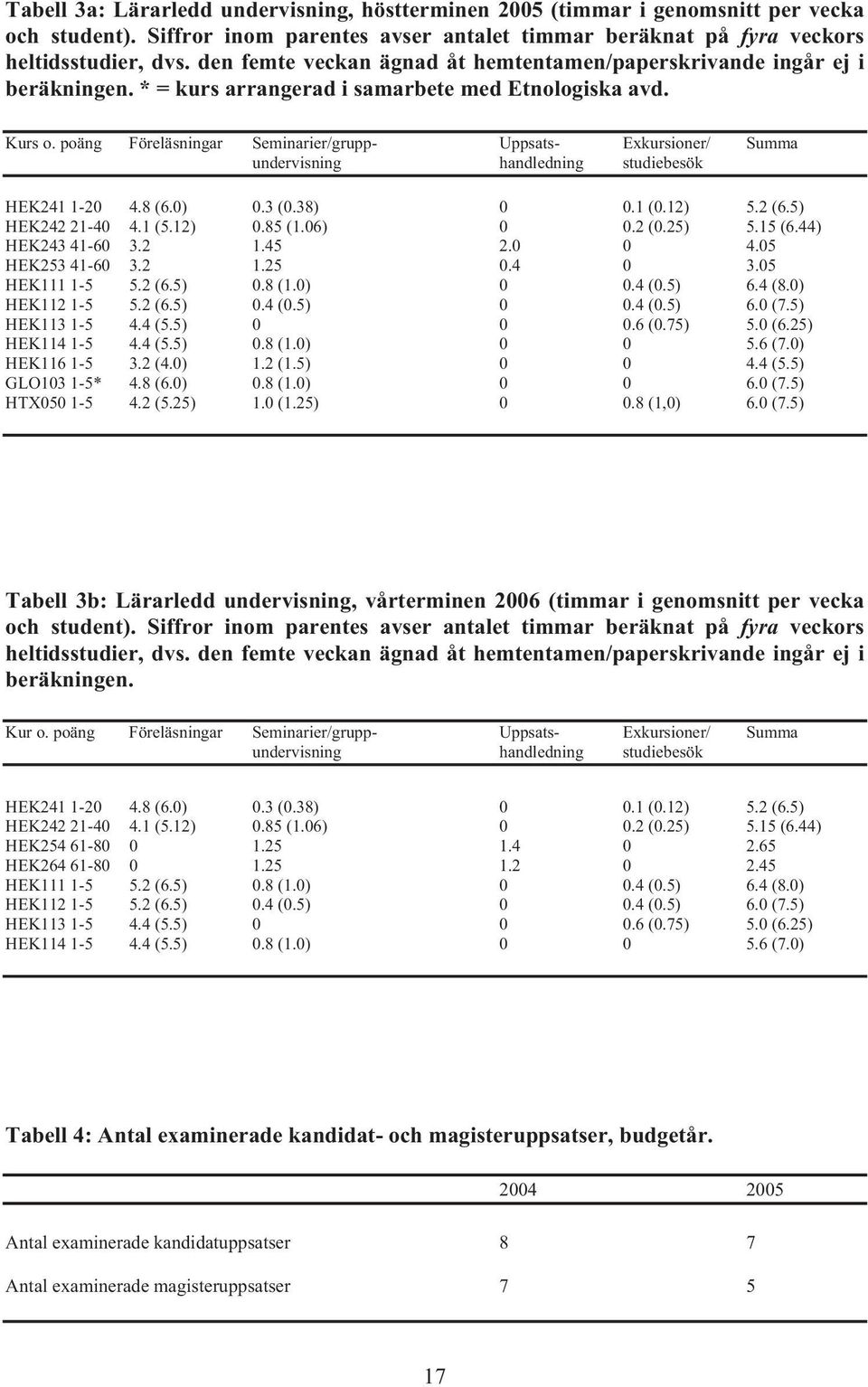 poäng Föreläsningar Seminarier/grupp- Uppsats- Exkursioner/ Summa undervisning handledning studiebesök HEK241 1-20 4.8 (6.0) 0.3 (0.38) 0 0.1 (0.12) 5.2 (6.5) HEK242 21-40 4.1 (5.12) 0.85 (1.06) 0 0.