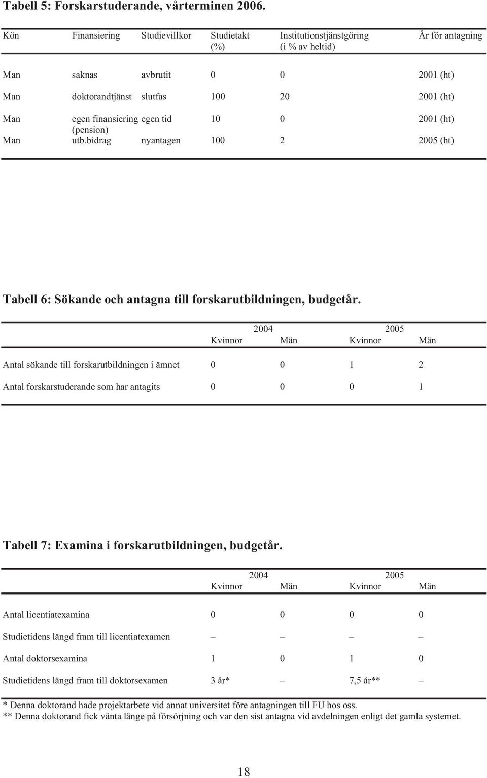 finansiering egen tid 10 0 2001 (ht) (pension) Man utb.bidrag nyantagen 100 2 2005 (ht) Tabell 6: Sökande och antagna till forskarutbildningen, budgetår.