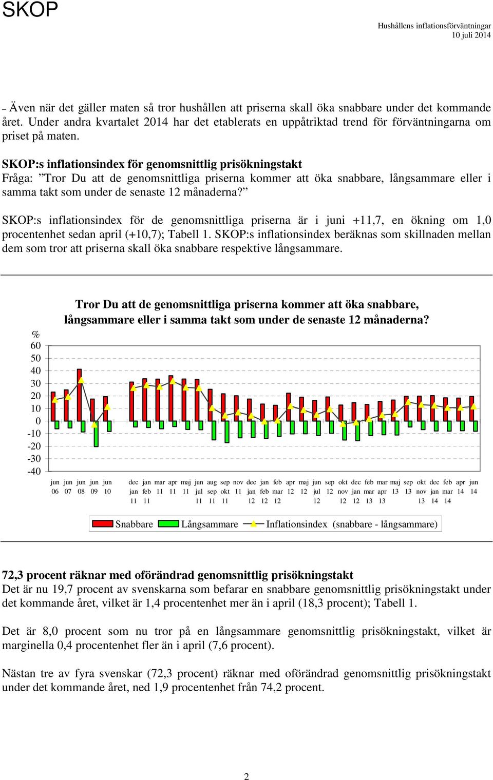 SKOP:s inflationsindex för genomsnittlig prisökningstakt Fråga: Tror Du att de genomsnittliga priserna kommer att öka snabbare, långsame eller i samma takt som under de senaste månaderna?