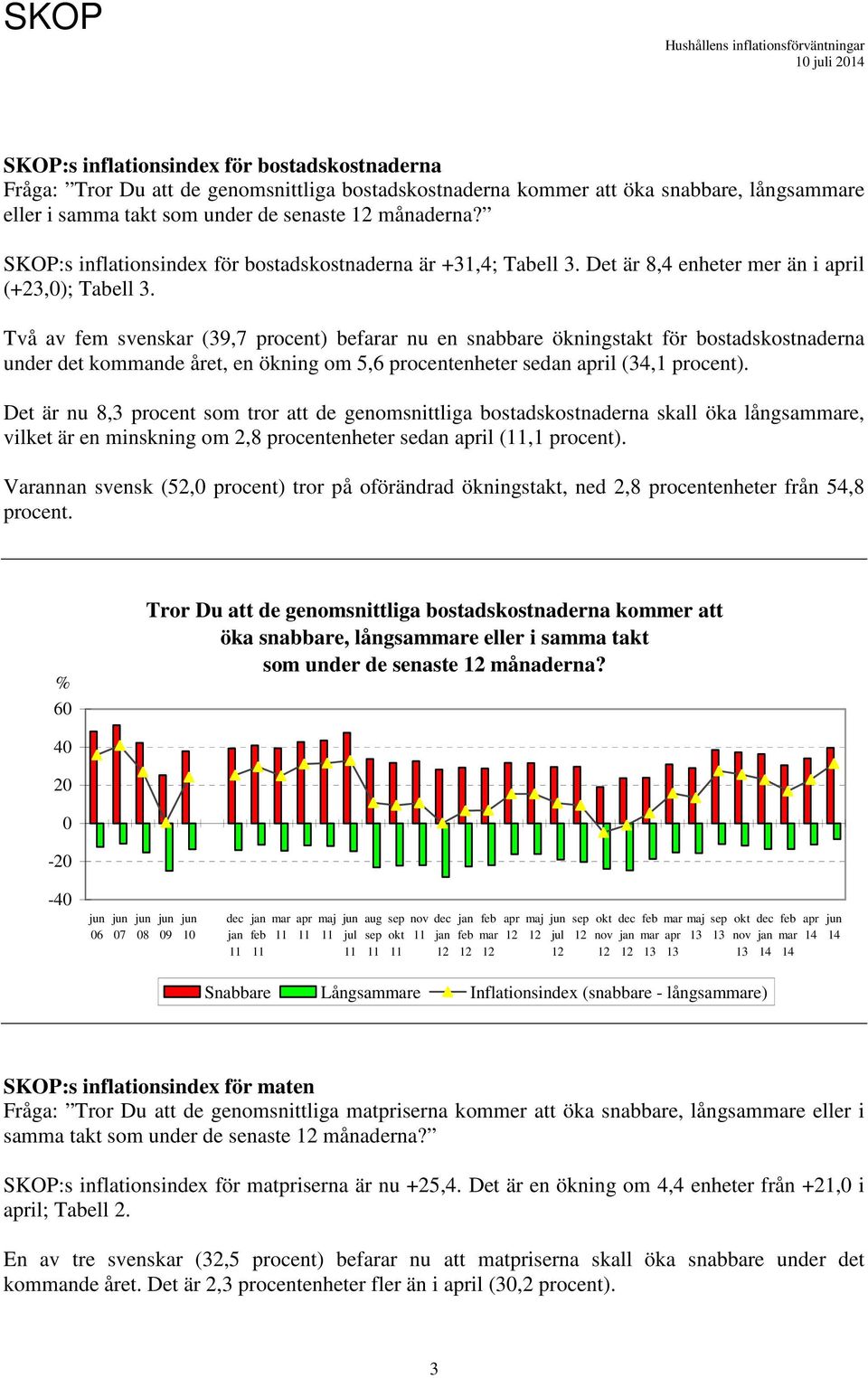 Två av fem svenskar (39,7 procent) befarar nu en snabbare ökningstakt för bostadskostnaderna under det kommande året, en ökning om 5,6 procentenheter sedan (34,1 procent).