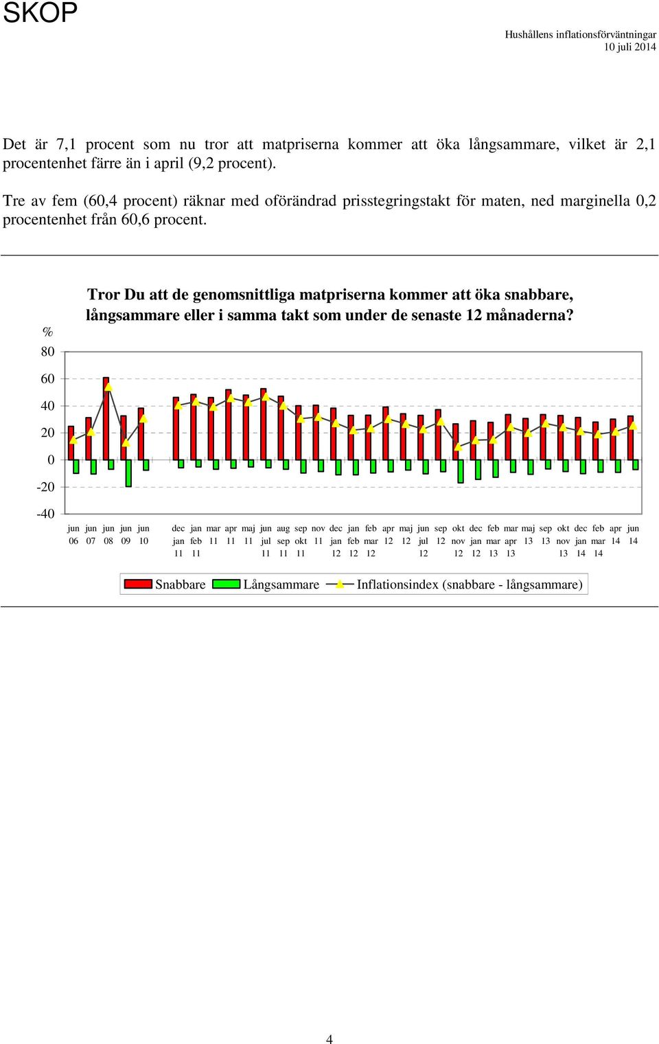 Tre av fem (6,4 procent) räknar med oförändrad prisstegringstakt för maten, ned ginella,2 procentenhet från 6,6