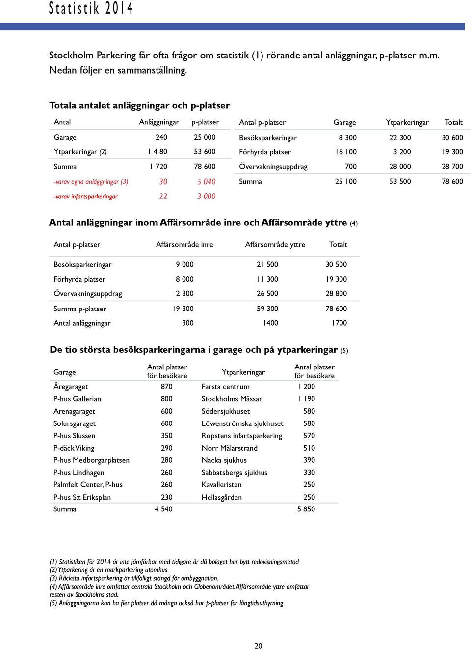 p-platser Gara Ytparkerigar Totalt Besöksparkerigar 8 300 22 300 30 600 Förhyrda platser 16 100 3 200 19 300 Övervakigsuppdrag 700 28 000 28 700 Summa 25 100 53 500 78 600 Atal algigar iom