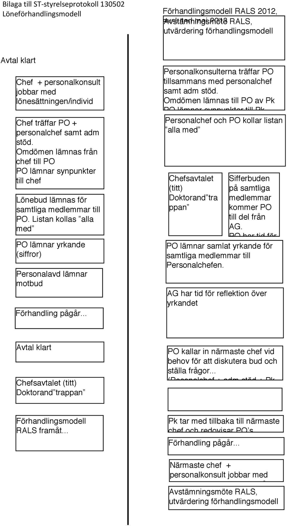 Omdömen lämnas från chef till PO PO lämnar synpunkter till chef Lönebud lämnas för samtliga medlemmar till PO.