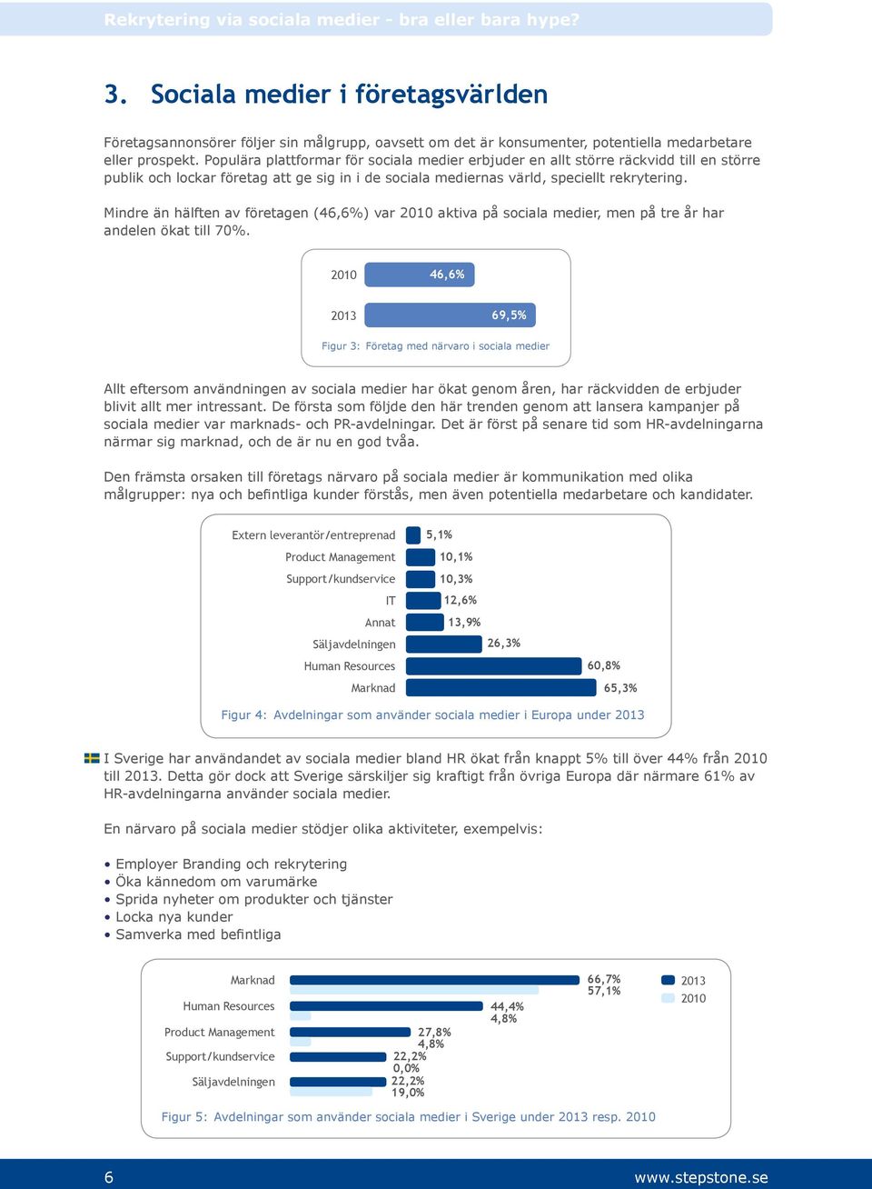 Mindre än hälften av företagen (46,6%) var 2010 aktiva på sociala medier, men på tre år har andelen ökat till 70%.