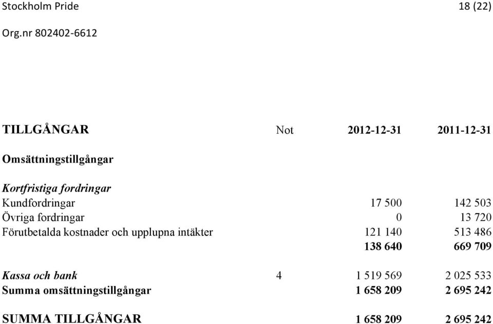 fordringar Kundfordringar 17 500 142 503 Övriga fordringar 0 13 720 Förutbetalda kostnader och