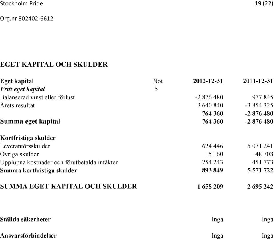 977 845 Årets resultat 3 640 840-3 854 325 764 360-2 876 480 Summa eget kapital 764 360-2 876 480 Kortfristiga skulder Leverantörsskulder 624