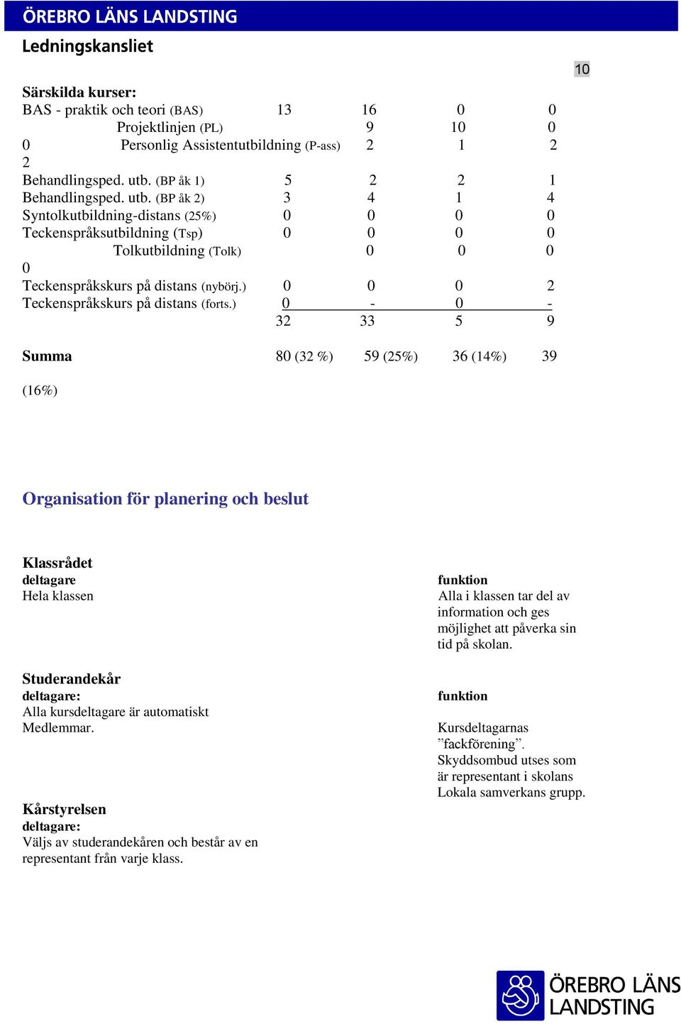 ) 0 0 0 2 Teckenspråkskurs på distans (forts.