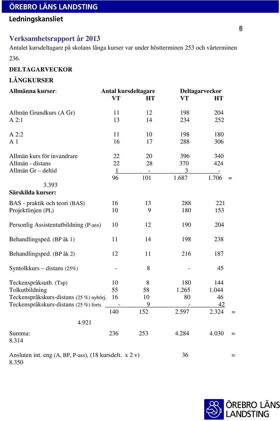 för invandrare 22 20 396 340 Allmän - distans 22 28 370 424 Allmän Gr deltid 1-3 - 96 101 1.687 1.706 = 3.