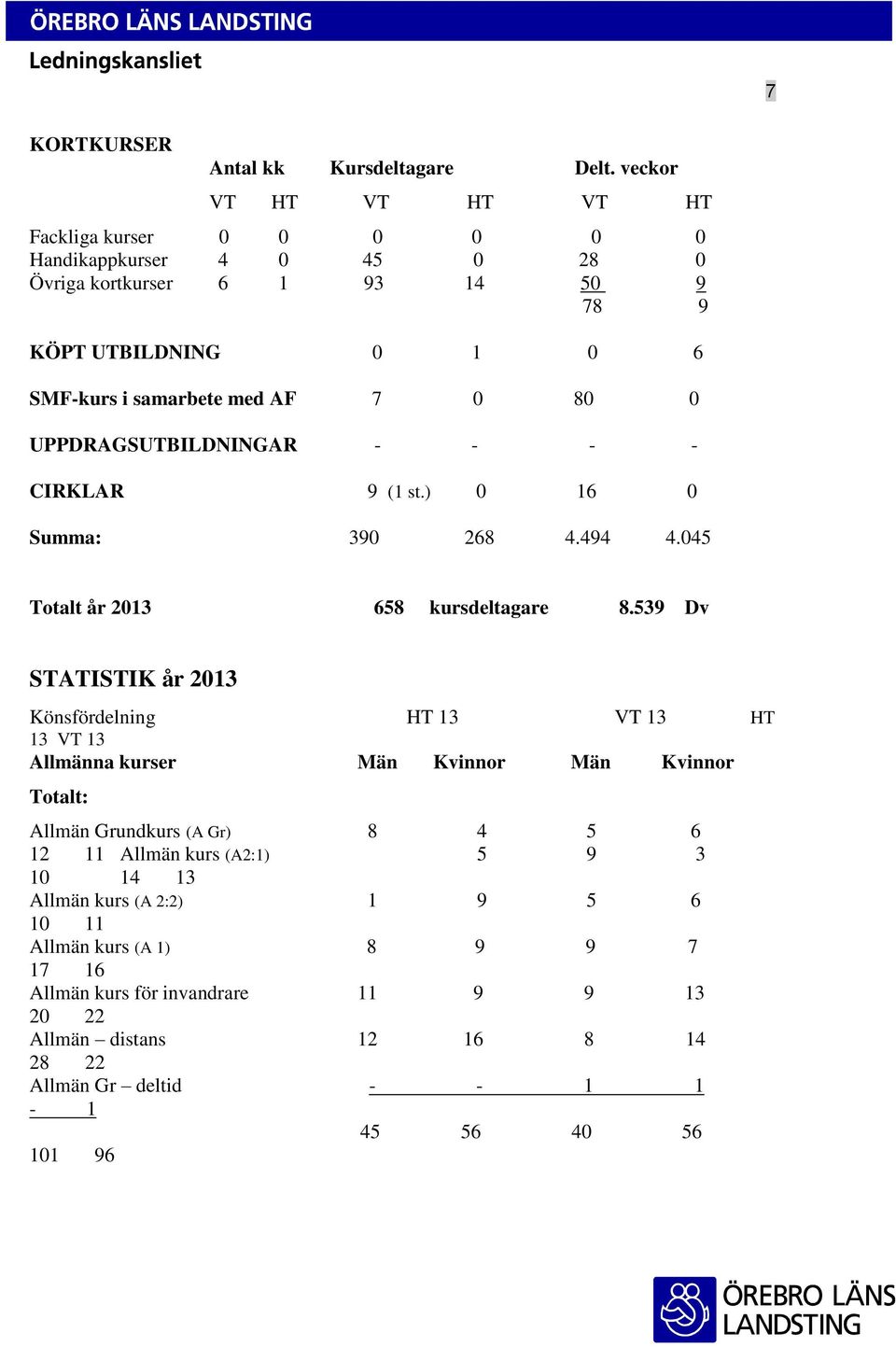 80 0 UPPDRAGSUTBILDNINGAR - - - - CIRKLAR 9 (1 st.) 0 16 0 Summa: 390 268 4.494 4.045 Totalt år 2013 658 kursdeltagare 8.