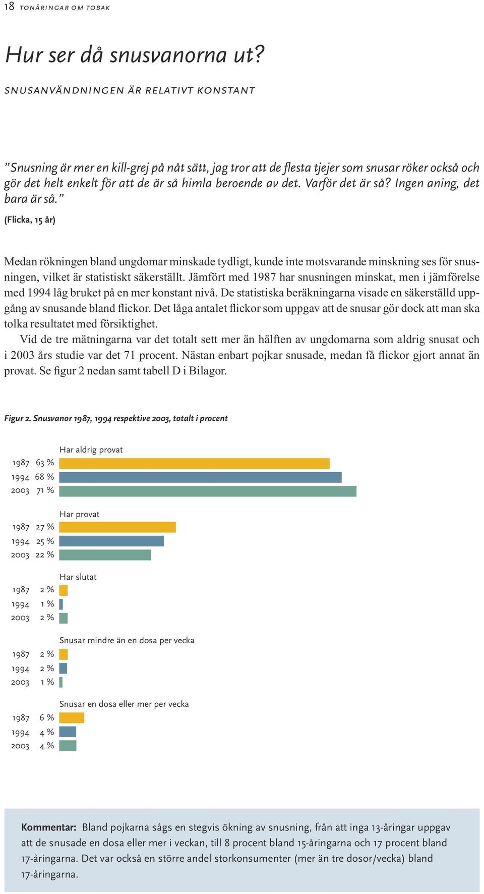 Varför det är så? Ingen aning, det bara är så. (Flicka, 15 år) Medan rökningen bland ungdomar minskade tydligt, kunde inte motsvarande minskning ses för snusningen, vilket är statistiskt säkerställt.