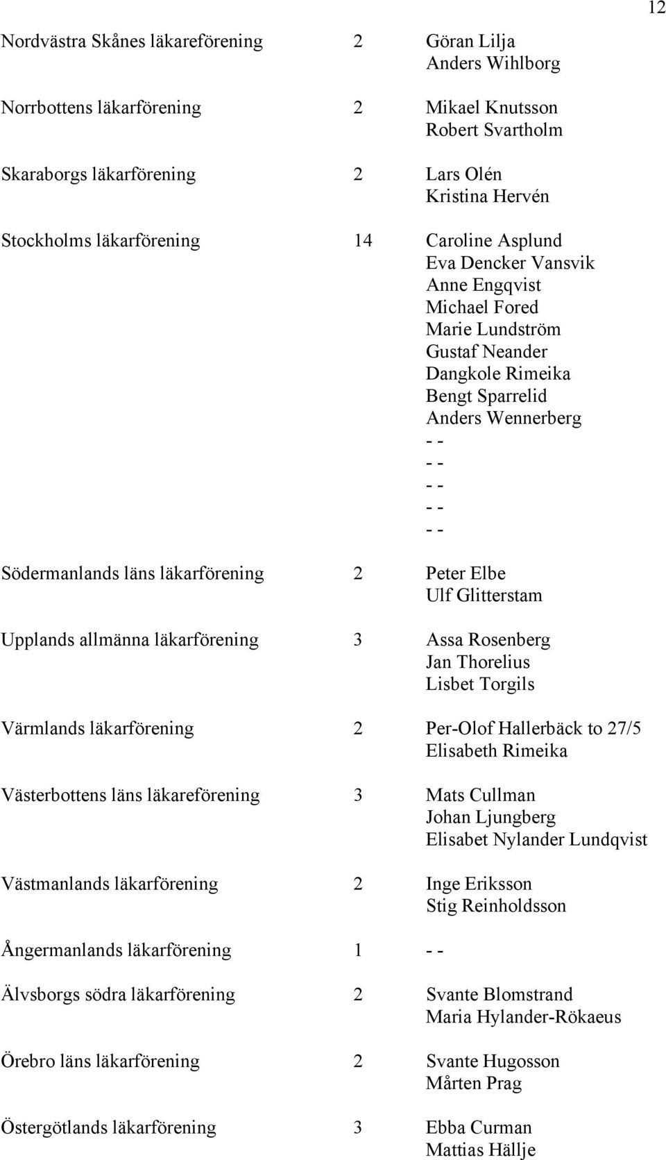 Peter Elbe Ulf Glitterstam Upplands allmänna läkarförening 3 Assa Rosenberg Jan Thorelius Lisbet Torgils Värmlands läkarförening 2 Per-Olof Hallerbäck to 27/5 Elisabeth Rimeika Västerbottens läns