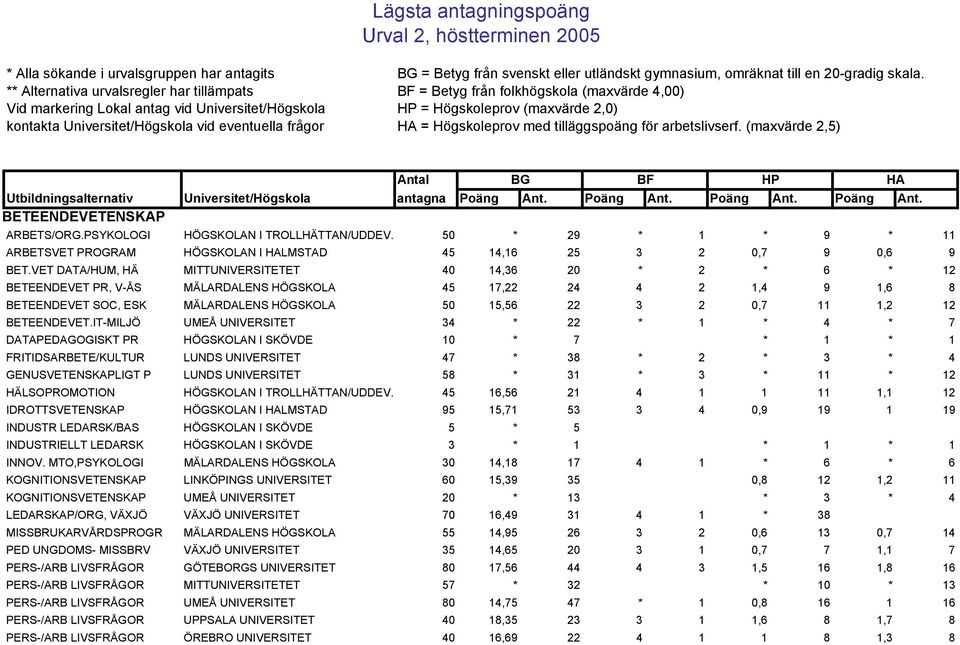 Universitet/Högskola vid eventuella frågor HA = Högskoleprov med tilläggspoäng för arbetslivserf. (maxvärde 2,5) Antal BETEENDEVETENSKAP ARBETS/ORG.PSYKOLOGI HÖGSKOLAN I TROLLHÄTTAN/UDDEV.