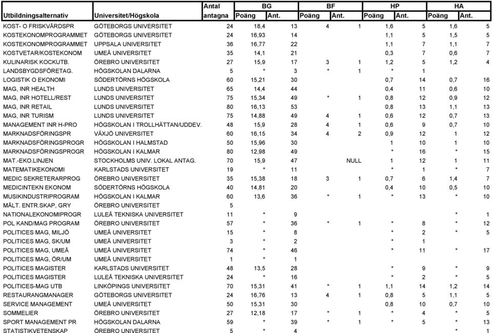 HÖGSKOLAN DALARNA 5 * 3 * 1 * 1 LOGISTIK O EKONOMI SÖDERTÖRNS HÖGSKOLA 60 15,21 30 0,7 14 0,7 16 MAG, INR HEALTH LUNDS UNIVERSITET 65 14,4 44 0,4 11 0,6 10 MAG, INR HOTELL/REST LUNDS UNIVERSITET 75