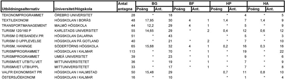 PR HÖGSKOLAN DALARNA 51 * 43 * 5 * 3 TURISM O UPPLEVELSE HÖGSKOLAN PÅ GOTLAND 40 * 21 * 2 * 7 * 10 TURISM, HANINGE SÖDERTÖRNS HÖGSKOLA 65 15,68 32 4 1 0,2 16 0,3 16 TURISMPROGRAMMET HÖGSKOLAN