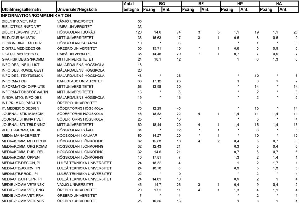 MEDIER HÖGSKOLAN DALARNA 10 * 6 * 1 * 3 DIGITAL MEDIEDESIGN ÖREBRO UNIVERSITET 30 15,71 15 * 1 0,8 5 0,9 6 DIGITAL MEDIEPROD.