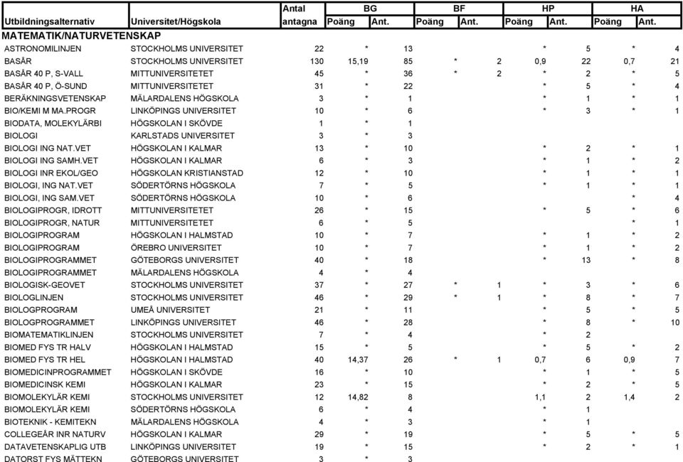 PROGR LINKÖPINGS UNIVERSITET 10 * 6 * 3 * 1 BIODATA, MOLEKYLÄRBI HÖGSKOLAN I SKÖVDE 1 * 1 BIOLOGI KARLSTADS UNIVERSITET 3 * 3 BIOLOGI ING NAT.VET HÖGSKOLAN I KALMAR 13 * 10 * 2 * 1 BIOLOGI ING SAMH.