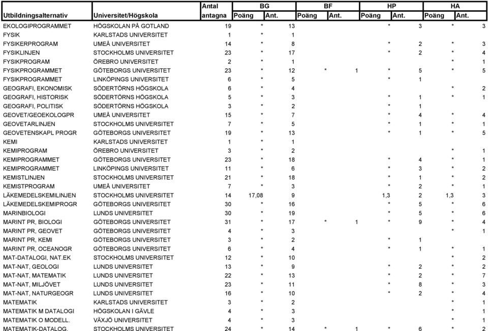 HISTORISK SÖDERTÖRNS HÖGSKOLA 5 * 3 * 1 * 1 GEOGRAFI, POLITISK SÖDERTÖRNS HÖGSKOLA 3 * 2 * 1 GEOVET/GEOEKOLOGPR UMEÅ UNIVERSITET 15 * 7 * 4 * 4 GEOVETARLINJEN STOCKHOLMS UNIVERSITET 7 * 5 * 1 * 1