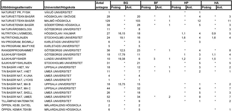 NV-PROGRAM, BIO/MILJ KARLSTADS UNIVERSITET 6 * 3 * 3 NV-PROGRAM, MA/FY/KE KARLSTADS UNIVERSITET 5 * 5 RANGERPROGRAMMET GÖTEBORGS UNIVERSITET 36 12,5 23 * 1 * 4 * 8 SJUKHUSFYSIKER GÖTEBORGS