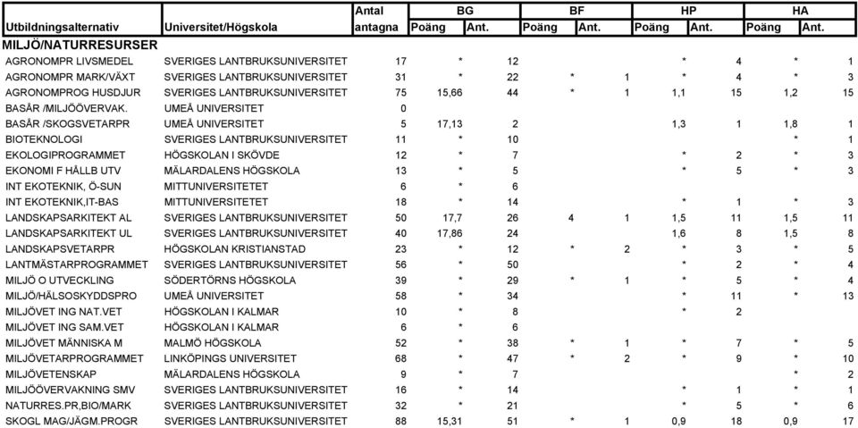 UMEÅ UNIVERSITET 0 BASÅR /SKOGSVETARPR UMEÅ UNIVERSITET 5 17,13 2 1,3 1 1,8 1 BIOTEKNOLOGI SVERIGES LANTBRUKSUNIVERSITET 11 * 10 * 1 EKOLOGIPROGRAMMET HÖGSKOLAN I SKÖVDE 12 * 7 * 2 * 3 EKONOMI F