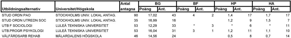35 16,99 16 1,2 9 1,5 7 UTB F SOCIOLOGI LULEÅ TEKNISKA UNIVERSITET 53 12,29 33 * 3 * 6 *