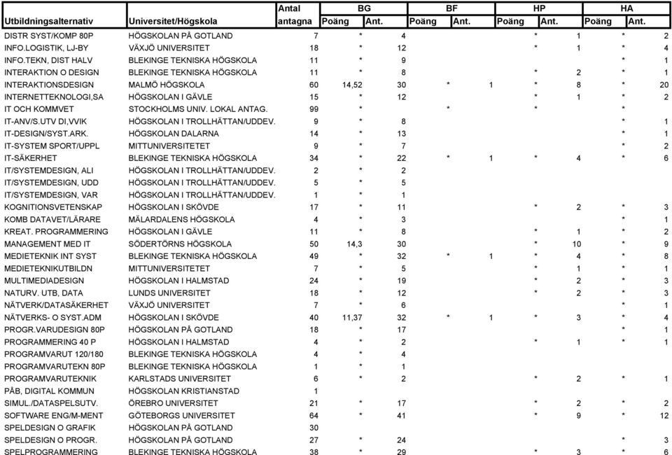 HÖGSKOLAN I GÄVLE 15 * 12 * 1 * 2 IT OCH KOMMVET STOCKHOLMS UNIV. LOKAL ANTAG. 99 * * * * IT-ANV/S.UTV DI,VVIK HÖGSKOLAN I TROLLHÄTTAN/UDDEV. 9 * 8 * 1 IT-DESIGN/SYST.ARK.